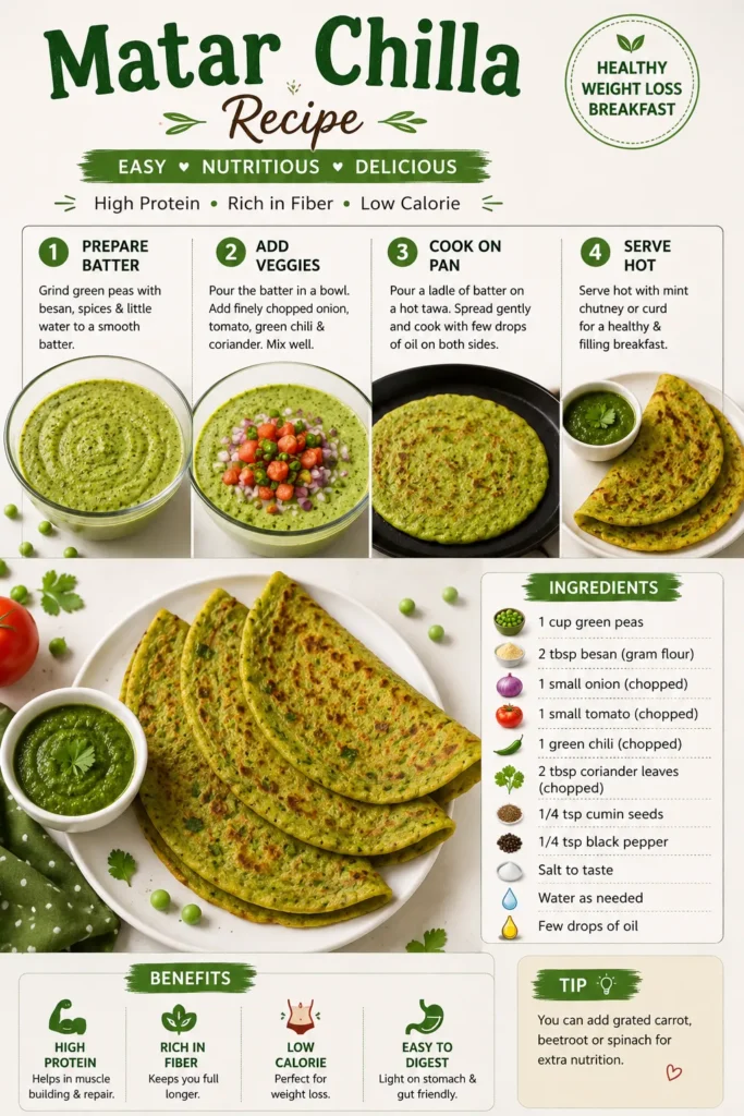 healthy matar chilla made with green peas and vegetables for weight loss breakfast