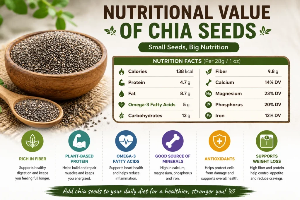 Nutritional value of chia seeds showing fiber protein omega-3 calcium and magnesium content