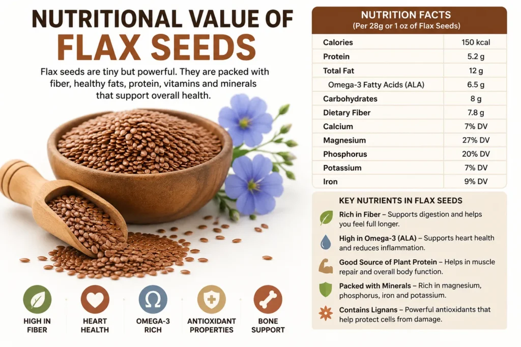 Nutritional value of flax seeds showing fiber protein omega 3 and minerals