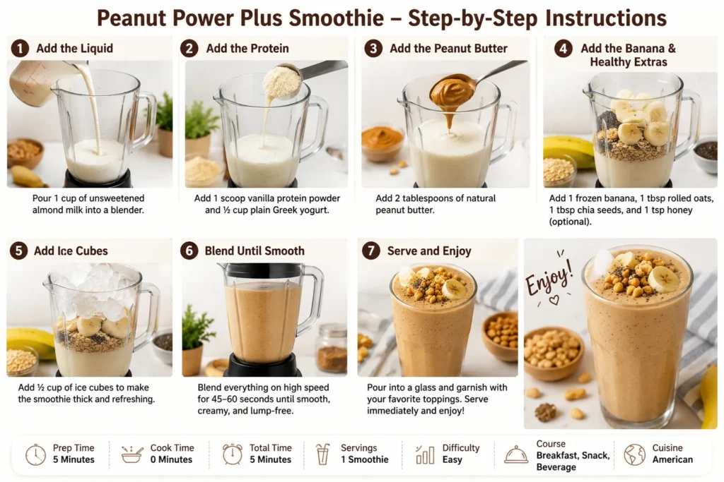 Step-by-step guide showing how to make a Peanut Power Plus Smoothie with almond milk, protein powder, peanut butter, banana, oats, chia seeds, ice, blending, and serving.